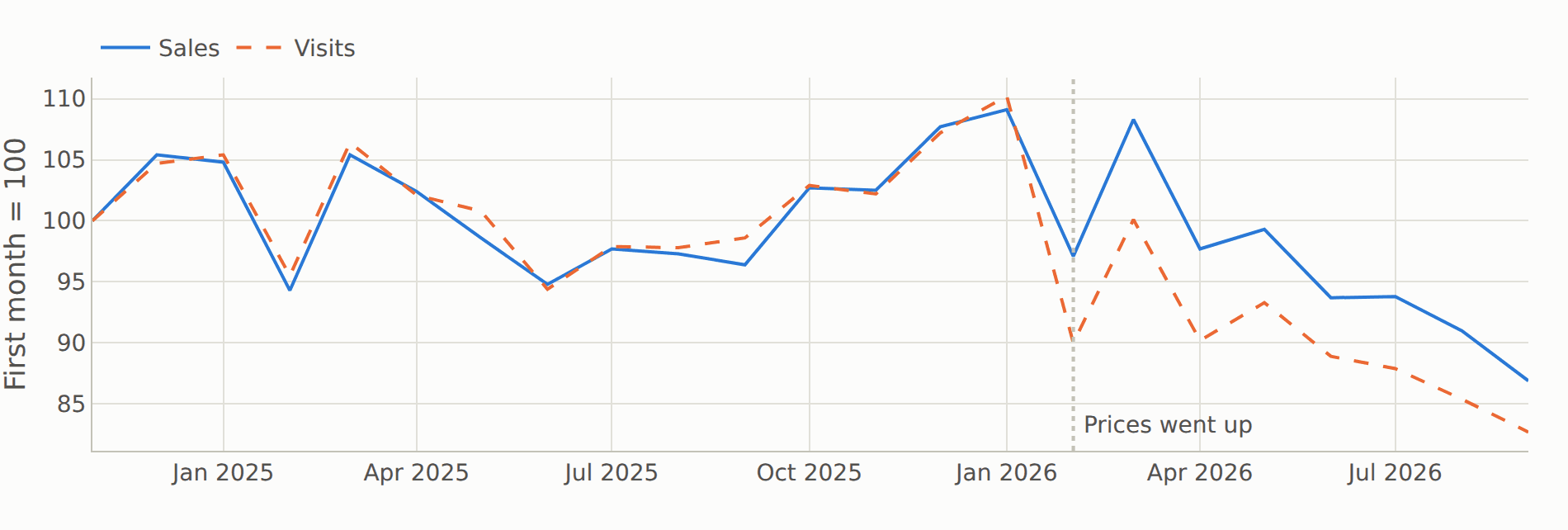 Sales and customer visits compared over time in the working dashboard, using generated data